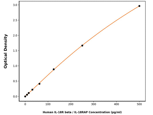 Human Interleukin-18 Receptor Accessory Protein (IL-18RAP) ELISA Kit