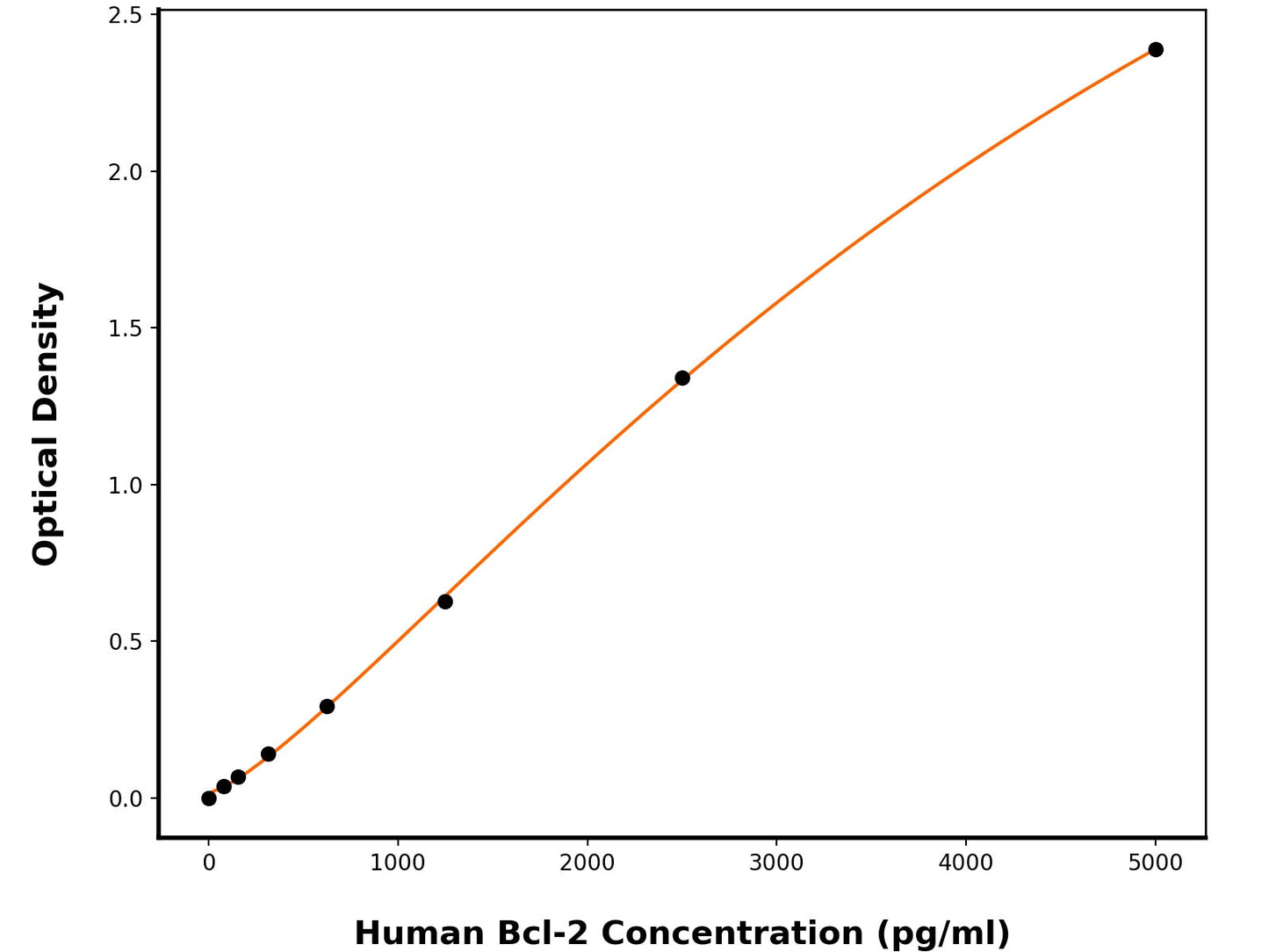 Human Apoptosis Regulator Bcl-2 (BCL2) ELISA Kit