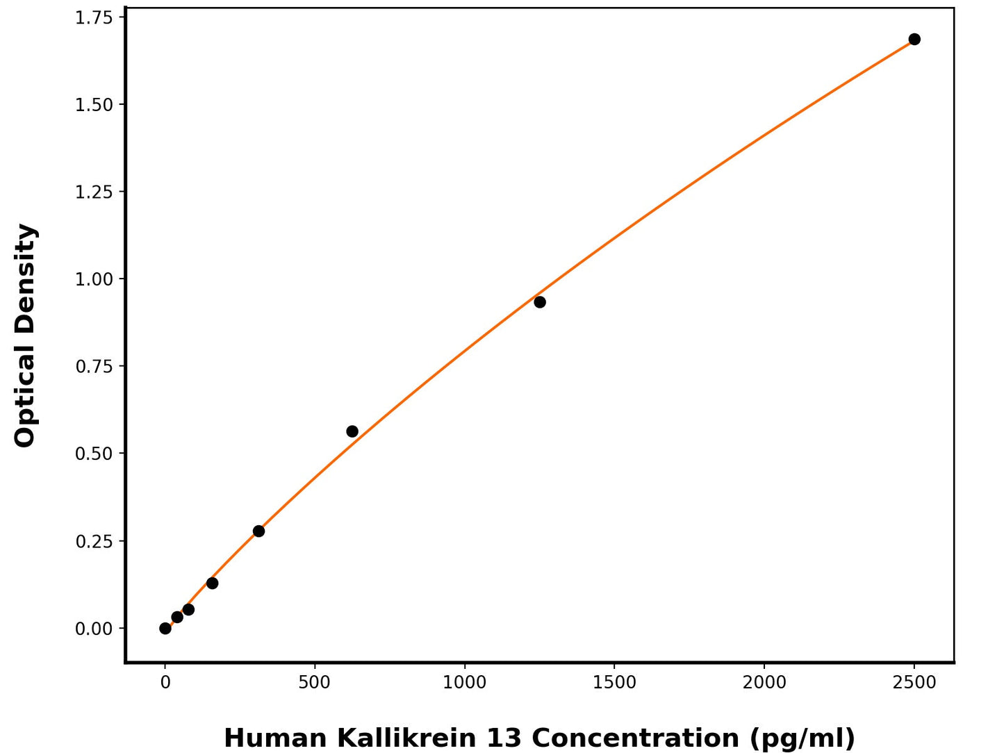 Human Kallikrein-13 (KLK13) ELISA Kit