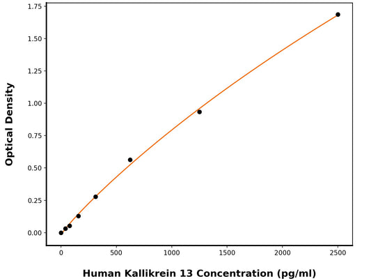 Human Kallikrein-13 (KLK13) ELISA Kit