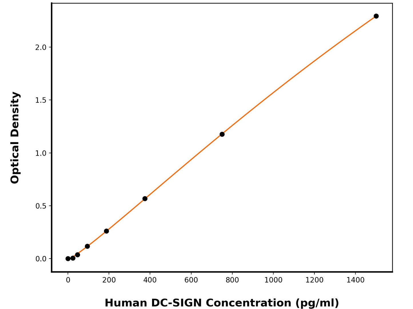 Human CD209 Antigen (CD209) ELISA Kit