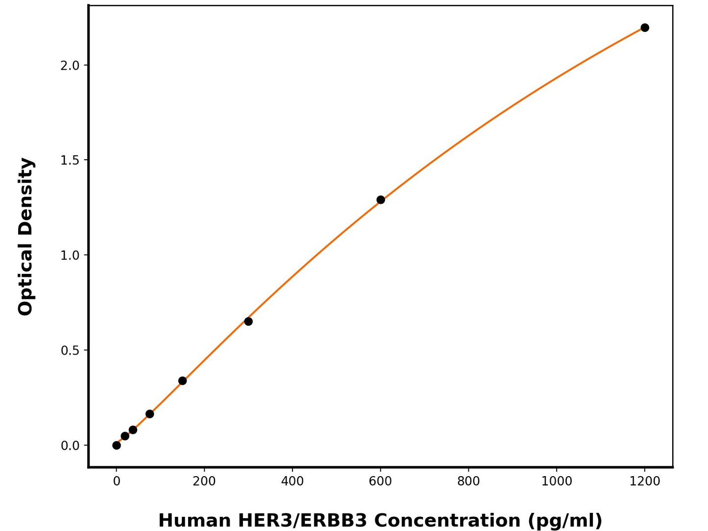 Human Receptor Tyrosine-Protein Kinase Erbb-3 (ERBB3) ELISA Kit