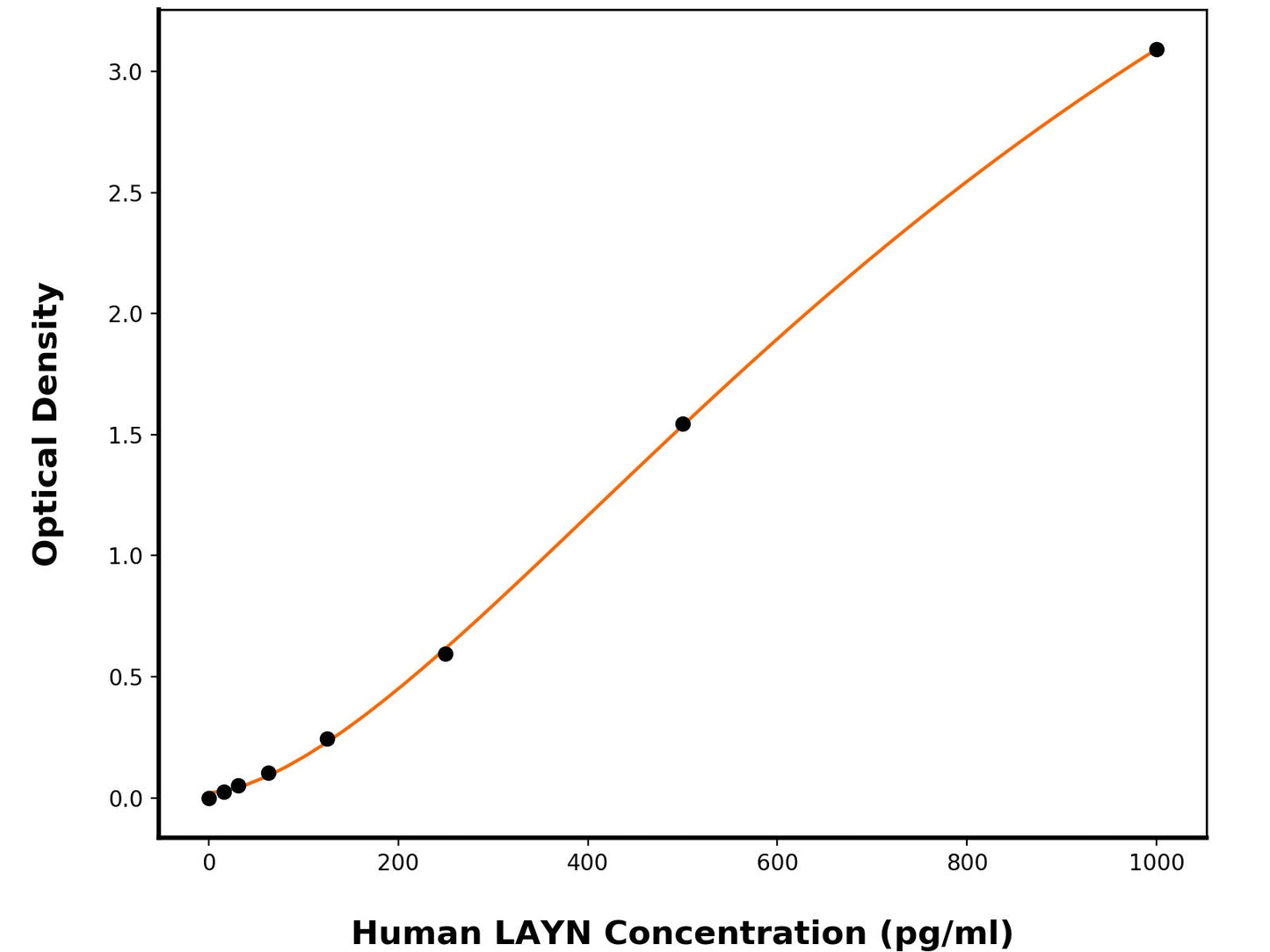 Human Layilin (LAYN) ELISA Kit