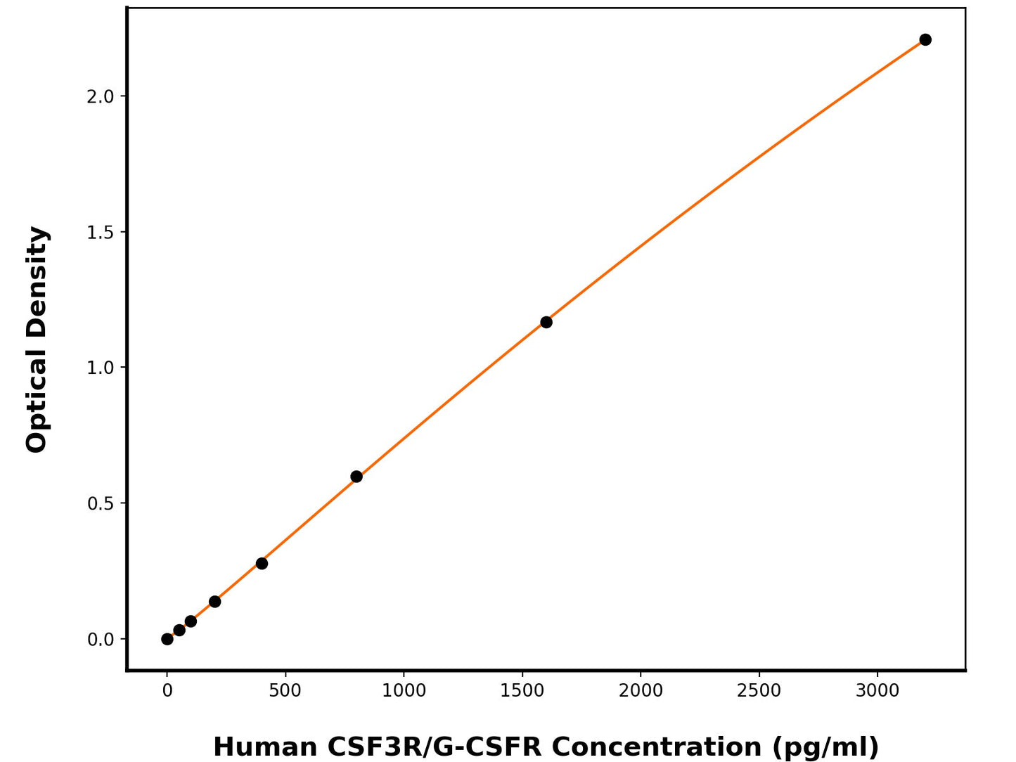 Human Granulocyte Colony-Stimulating Factor Receptor (CSF3R) ELISA Kit