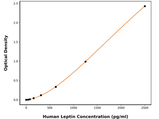 Human Leptin (LEP) ELISA Kit