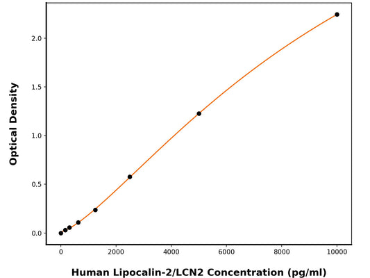 Human Neutrophil Gelatinase-Associated Lipocalin (LCN2) ELISA Kit