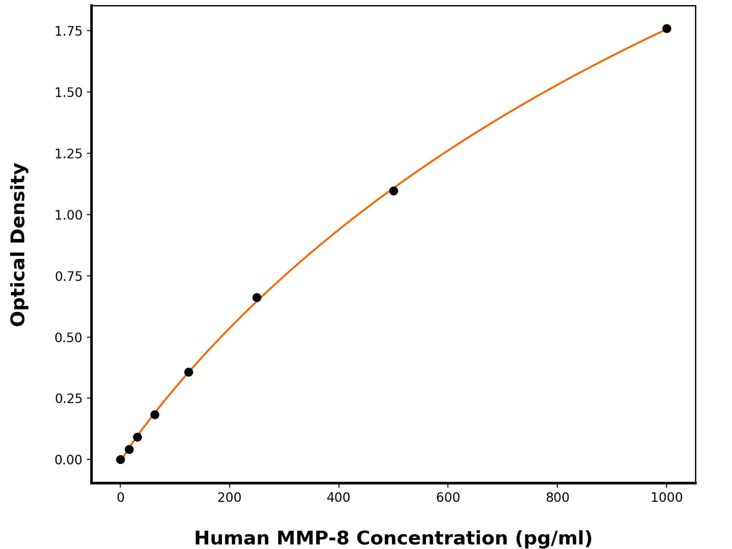 Human Neutrophil Collagenase (MMP8) ELISA Kit