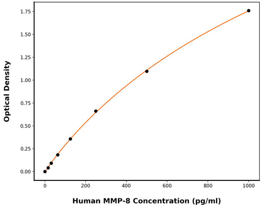Human Neutrophil Collagenase (MMP8) ELISA Kit