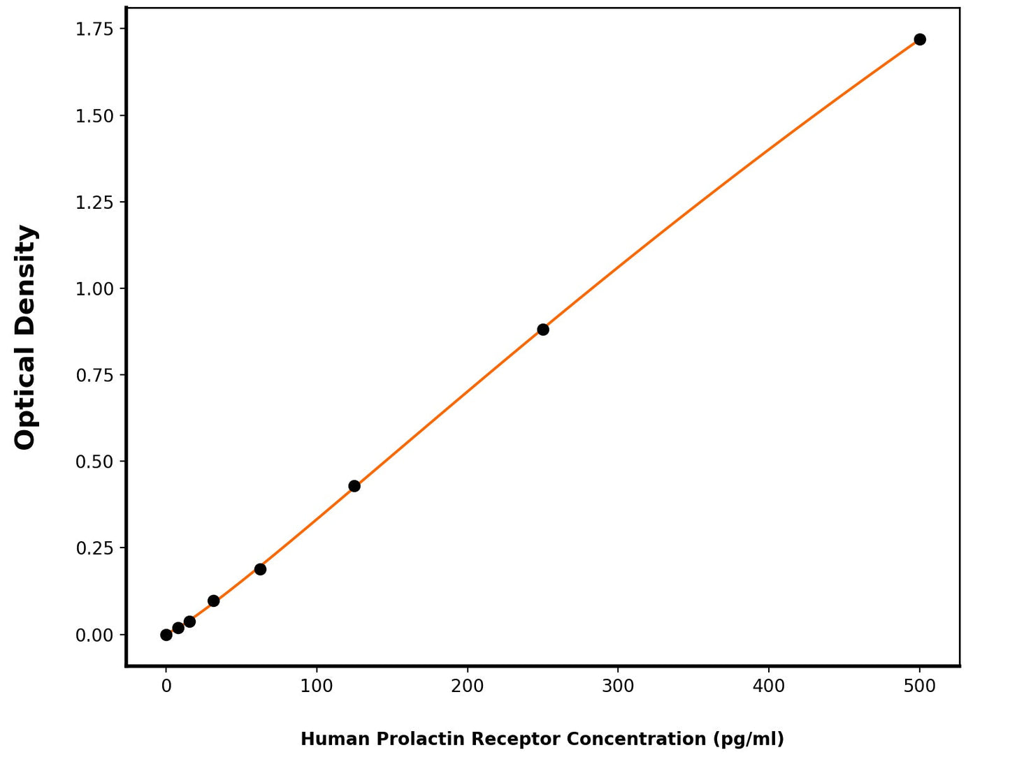 Human Prolactin Receptor (PRLR) ELISA Kit
