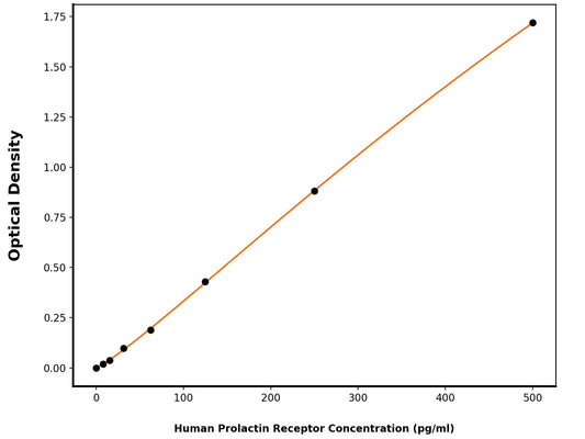 Human Prolactin Receptor (PRLR) ELISA Kit