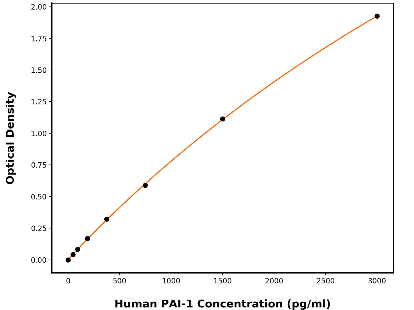 Human Plasminogen Activator Inhibitor 1 (SERPINE1) ELISA Kit