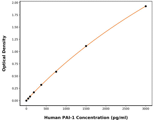 Human Plasminogen Activator Inhibitor 1 (SERPINE1) ELISA Kit