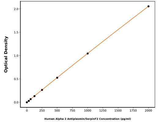 Human Alpha-2-Antiplasmin (SERPINF2) ELISA Kit