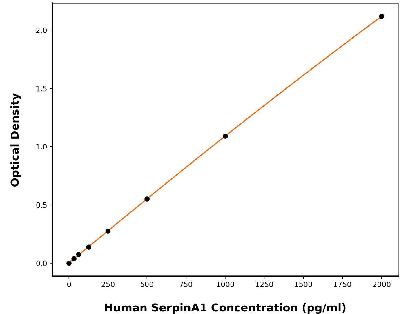 Human Alpha-1-Antitrypsin (SERPINA1) ELISA Kit