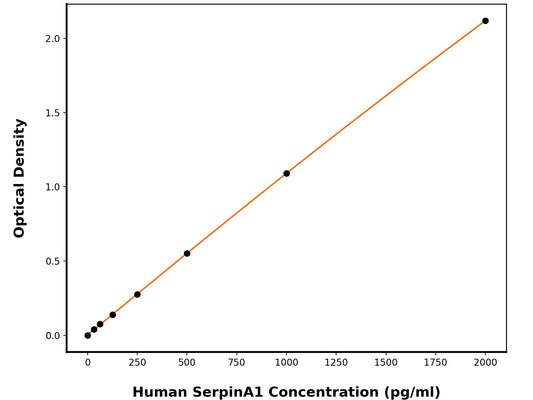 Human Alpha-1-Antitrypsin (SERPINA1) ELISA Kit