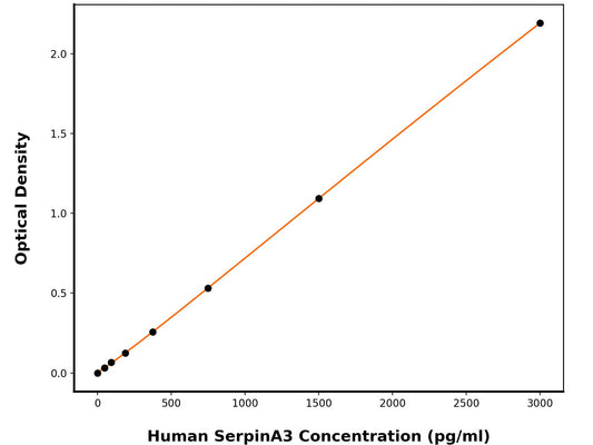 Human Alpha-1-Antichymotrypsin (SERPINA3) ELISA Kit