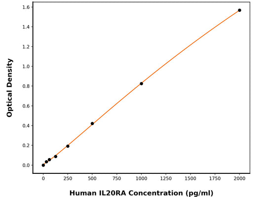 Human Interleukin-20 Receptor Subunit Alpha (IL-20RA) ELISA Kit