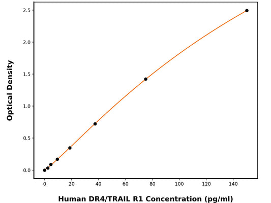 Human Tumor Necrosis Factor Receptor Superfamily Member 10A (TNFRSF10A) ELISA Kit