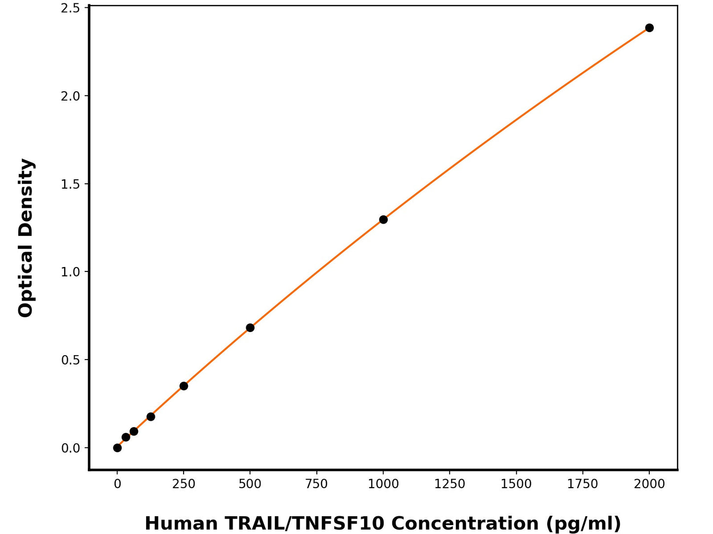 Human Tumor Necrosis Factor Ligand Superfamily Member 10 (TNFSF10) ELISA Kit