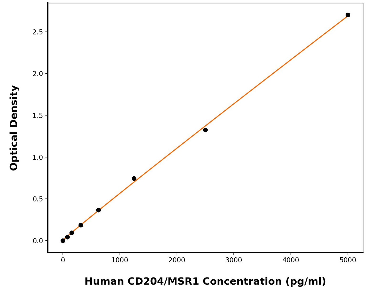 Human Macrophage Scavenger Receptor Types I and II (MSR1) ELISA Kit