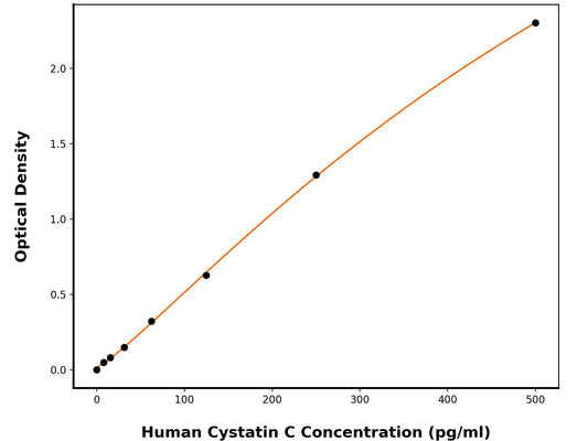 Human Cystatin-C (CST3) ELISA Kit