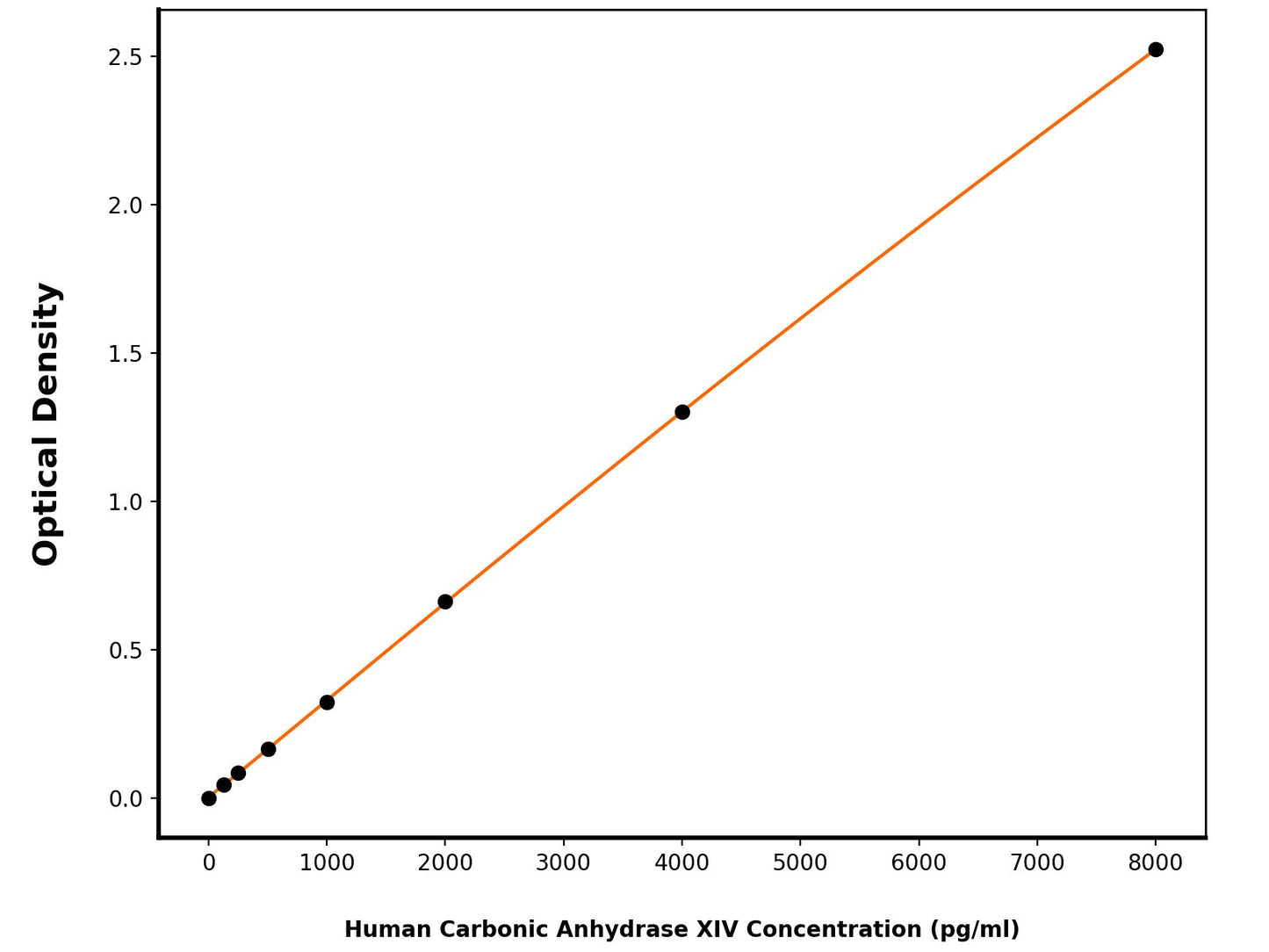 Human Carbonic Anhydrase 14 (CA14) ELISA Kit