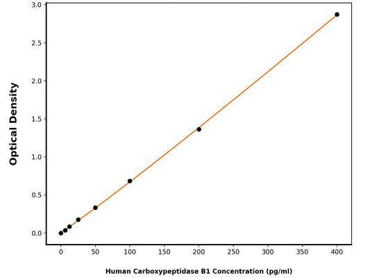 Human Carboxypeptidase B (CPB1) ELISA Kit