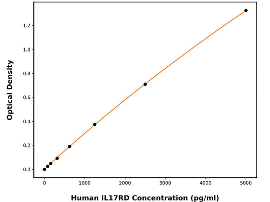 Human Interleukin-17 Receptor D (IL-17RD) ELISA Kit