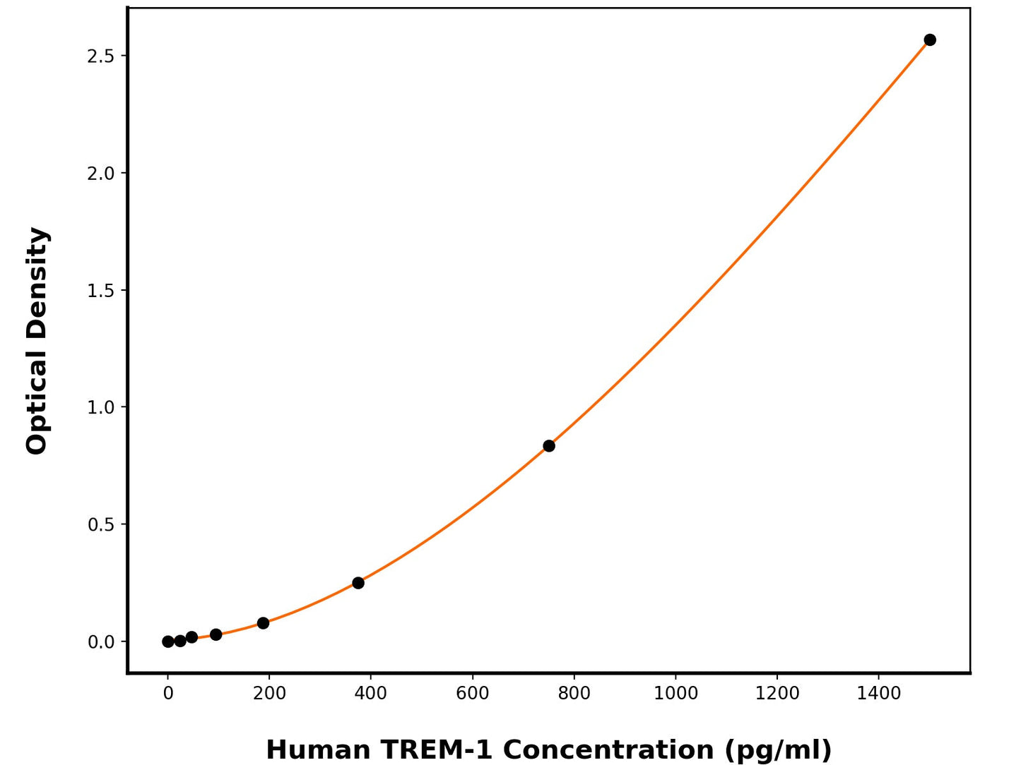 Human Triggering Receptor Expressed on Myeloid Cells 1 (TREM1) ELISA Kit