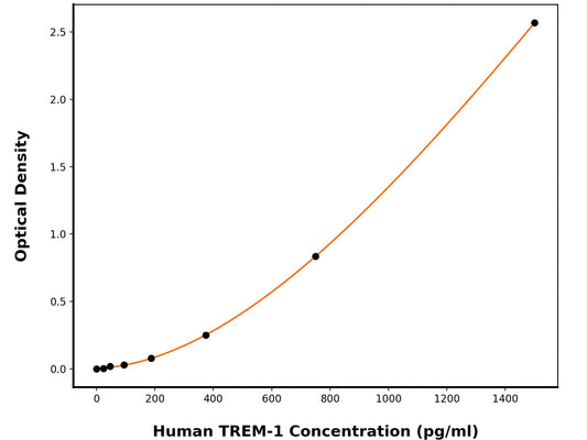 Human Triggering Receptor Expressed on Myeloid Cells 1 (TREM1) ELISA Kit