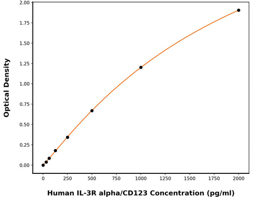 Human Interleukin-3 Receptor Subunit Alpha (IL-3RA) ELISA Kit
