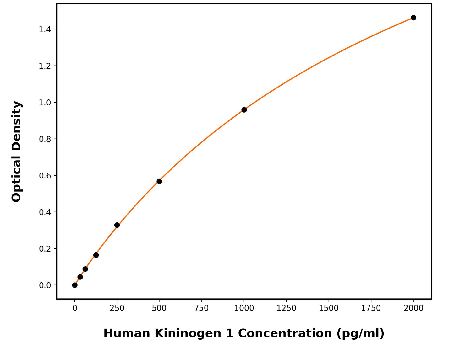 Human Kininogen-1 (KNG1) ELISA Kit