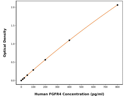 Human Fibroblast Growth Factor Receptor 4 (FGFR4) ELISA Kit