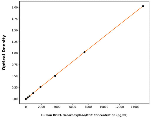 Human Aromatic-L-Amino-Acid Decarboxylase (DDC) ELISA Kit