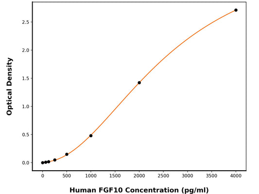 Human Fibroblast Growth Factor 10 (FGF10) ELISA Kit