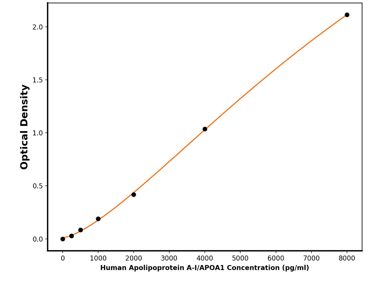 Human Apolipoprotein A-I (APOA1) ELISA Kit