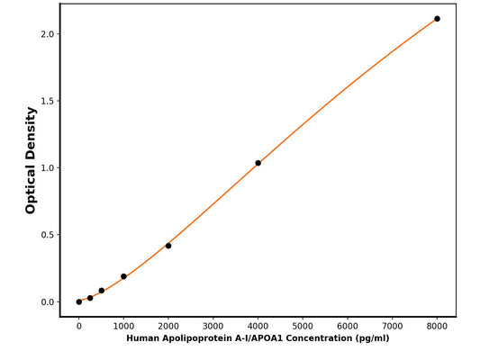 Human Apolipoprotein A-I (APOA1) ELISA Kit