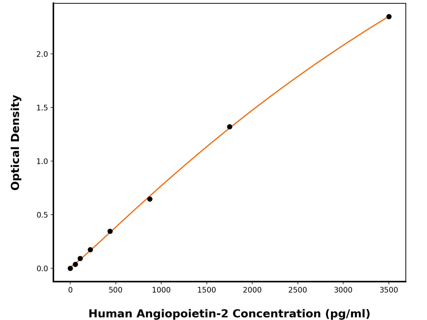 Human Angiopoietin-2 (ANGPT2) ELISA Kit