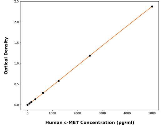 Human Hepatocyte Growth Factor Receptor (MET) ELISA Kit