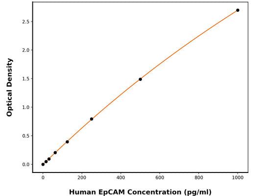 Human Epithelial Cell Adhesion Molecule (EPCAM) ELISA Kit