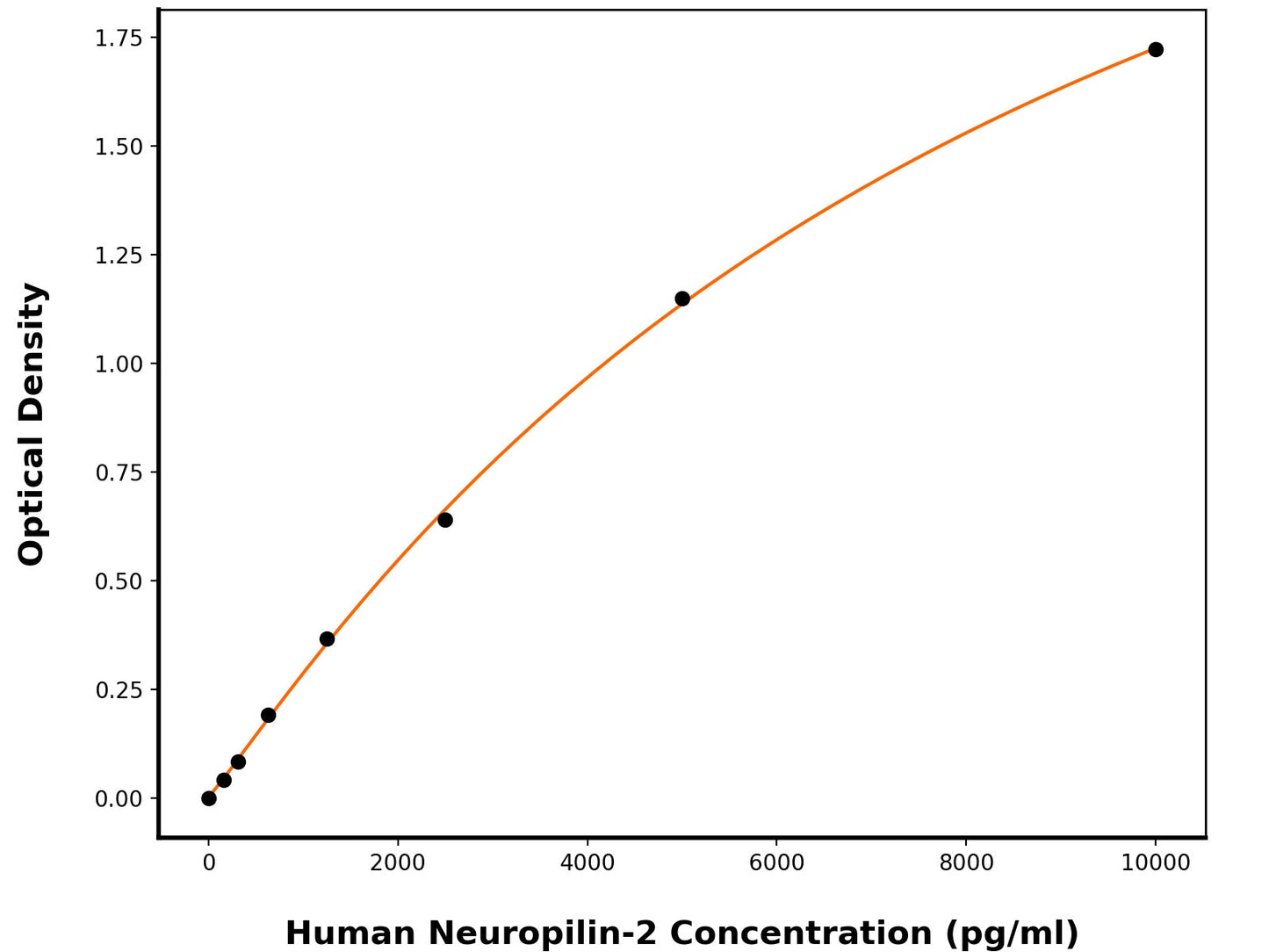 Human Neuropilin-2 (NRP2) ELISA Kit