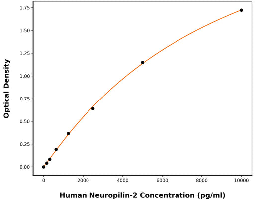 Human Neuropilin-2 (NRP2) ELISA Kit