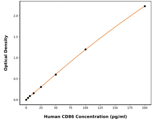 Human T-Lymphocyte Activation Antigen Cd86 (CD86) ELISA Kit