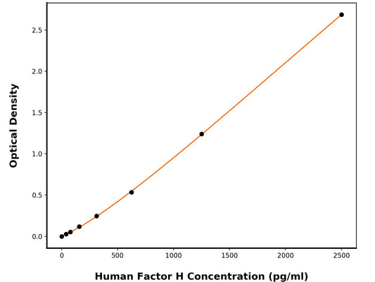 Human Complement Factor H (CFH) ELISA Kit