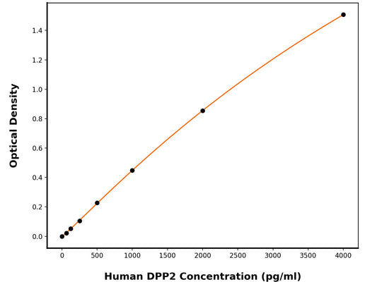 Human Dipeptidyl Peptidase 2 (DPP7) ELISA Kit