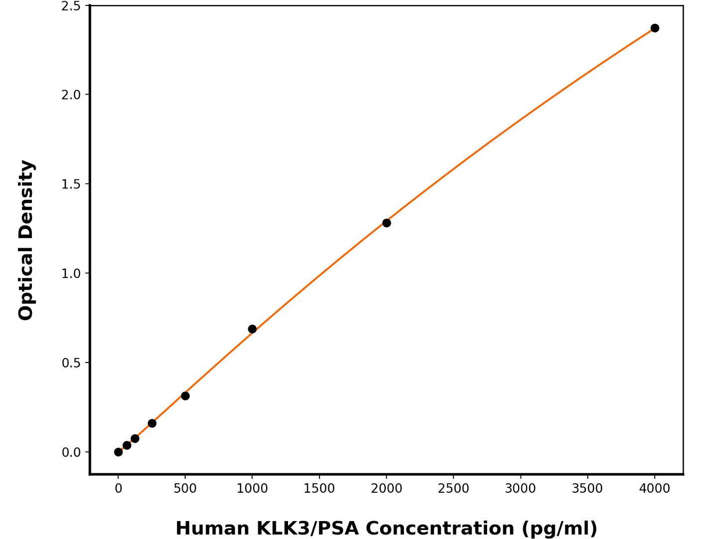 Human Prostate-Specific Antigen (KLK3) ELISA Kit