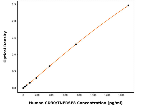 Human Tumor Necrosis Factor Receptor Superfamily Member 8 (TNFRSF8) ELISA Kit