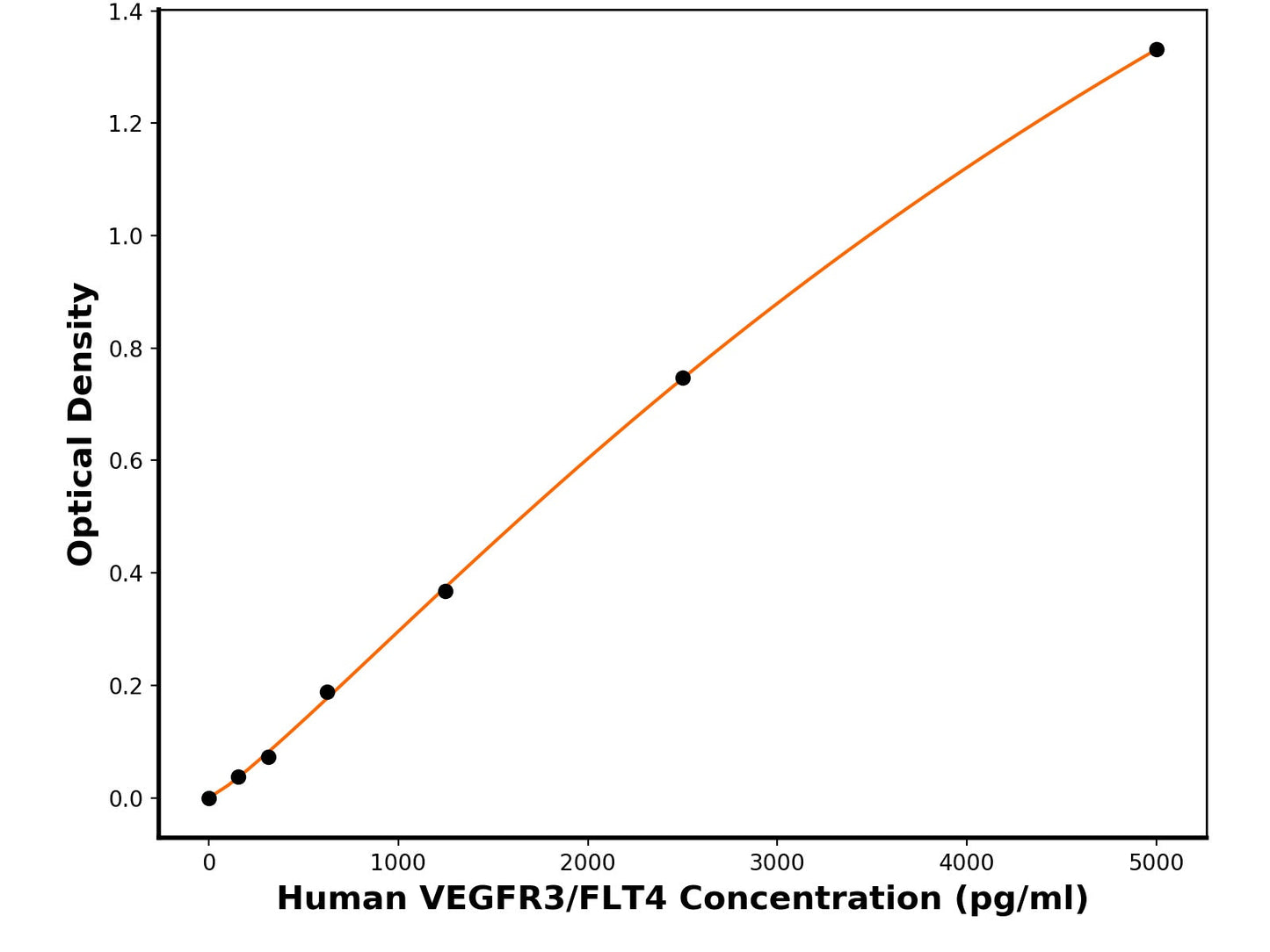 Human Vascular Endothelial Growth Factor Receptor 3 (FLT4) ELISA Kit