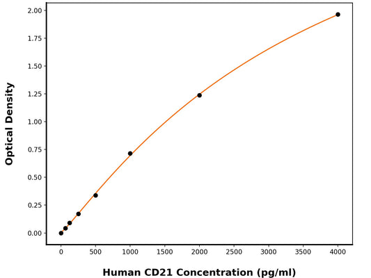 Human Complement Receptor Type 2 (CR2) ELISA Kit