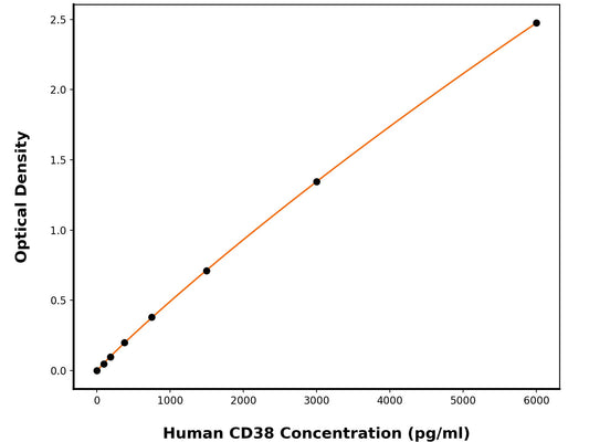 Human CD38 ELISA Kit